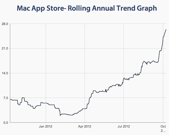 grafico-tiempo-espera-mac-app-store