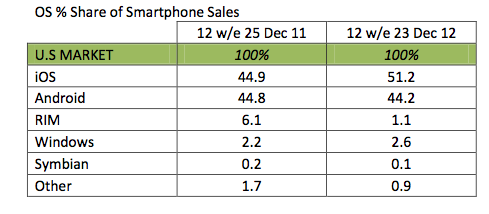 iPhone-lider-ventas-ee-uu