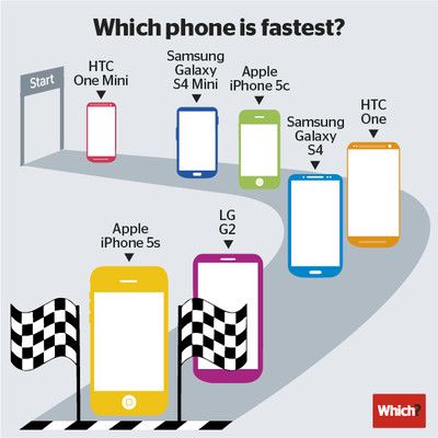 el-iphone-5s-el-más-rápido-test